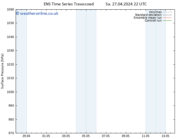 Surface pressure GEFS TS Mo 29.04.2024 22 UTC