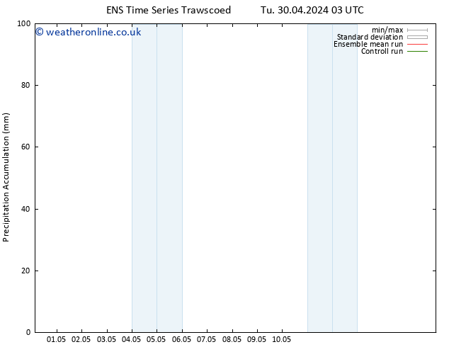 Precipitation accum. GEFS TS Tu 07.05.2024 03 UTC