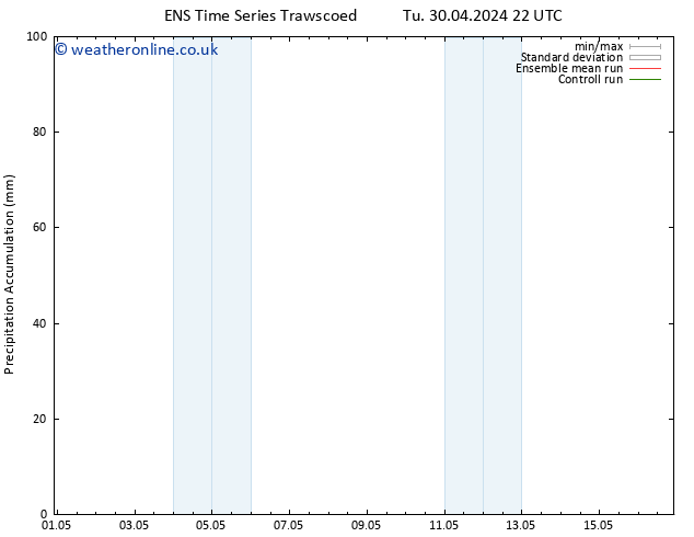 Precipitation accum. GEFS TS Tu 07.05.2024 04 UTC