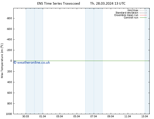 Temperature High (2m) GEFS TS Th 28.03.2024 19 UTC
