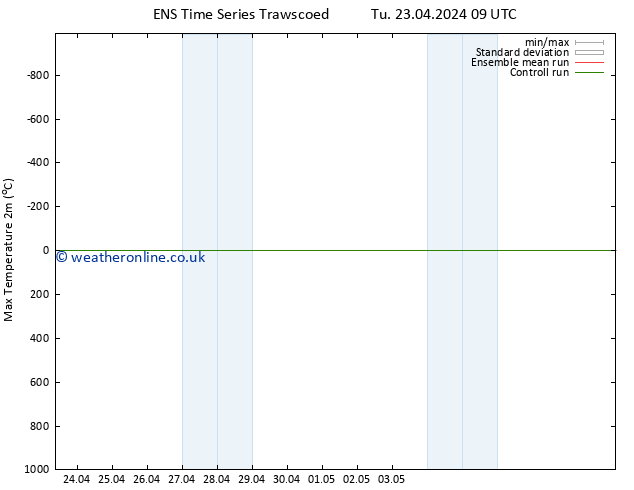 Temperature High (2m) GEFS TS Tu 23.04.2024 09 UTC