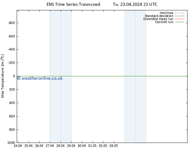 Temperature High (2m) GEFS TS Fr 26.04.2024 21 UTC