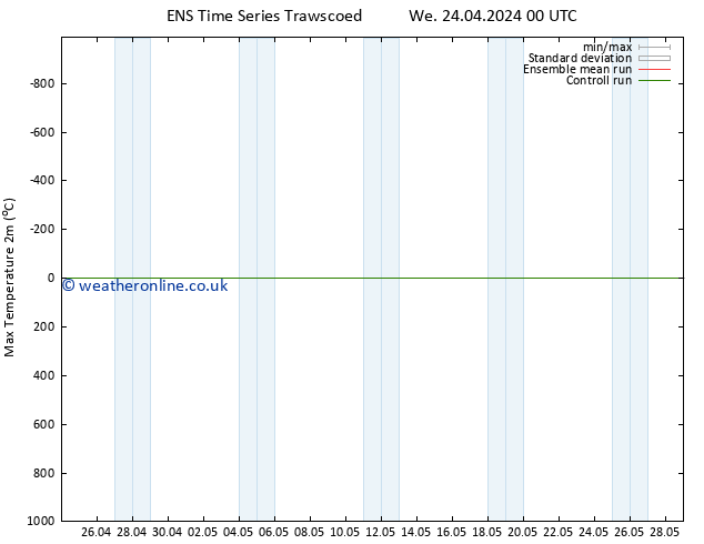 Temperature High (2m) GEFS TS Mo 29.04.2024 12 UTC