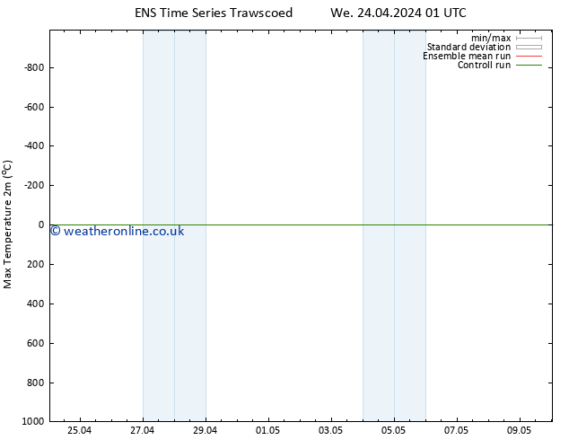 Temperature High (2m) GEFS TS Fr 26.04.2024 19 UTC