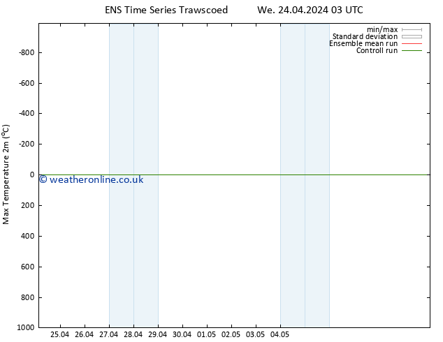 Temperature High (2m) GEFS TS We 24.04.2024 09 UTC