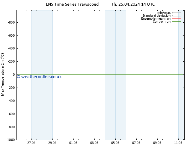 Temperature High (2m) GEFS TS Tu 30.04.2024 14 UTC