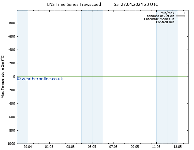 Temperature High (2m) GEFS TS Su 28.04.2024 23 UTC