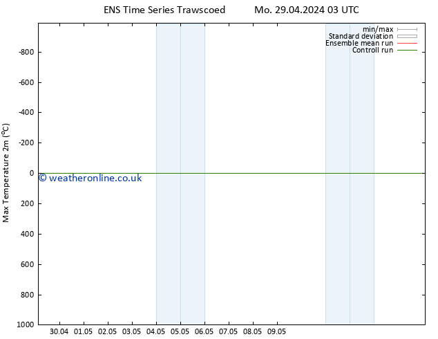 Temperature High (2m) GEFS TS We 01.05.2024 15 UTC