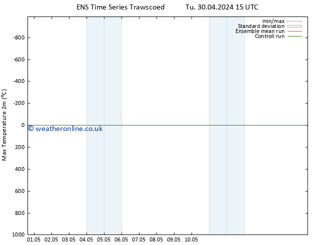 Temperature High (2m) GEFS TS Sa 04.05.2024 21 UTC