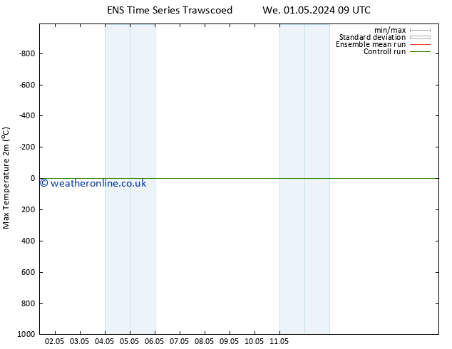 Temperature High (2m) GEFS TS Sa 04.05.2024 03 UTC