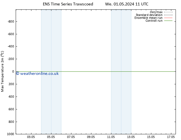 Temperature High (2m) GEFS TS Th 09.05.2024 11 UTC