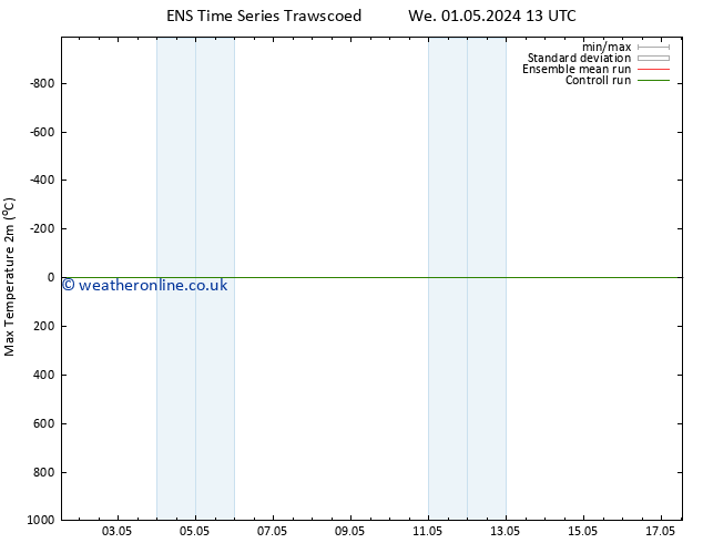 Temperature High (2m) GEFS TS Sa 04.05.2024 01 UTC