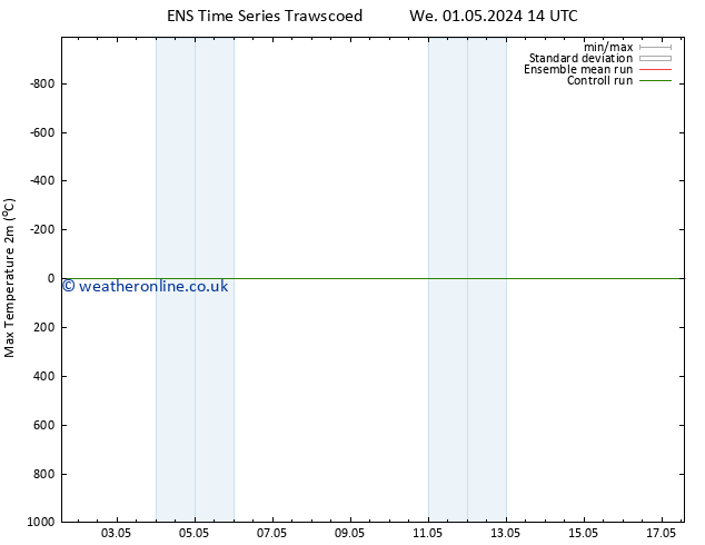 Temperature High (2m) GEFS TS Mo 06.05.2024 20 UTC