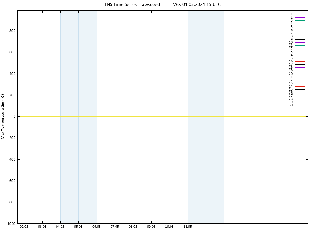 Temperature High (2m) GEFS TS We 01.05.2024 15 UTC