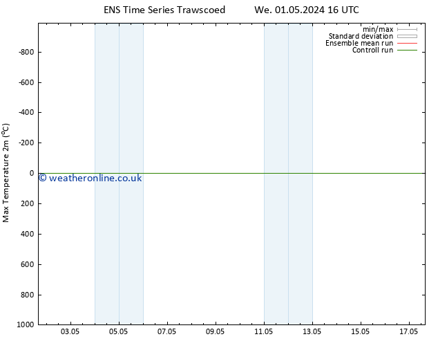 Temperature High (2m) GEFS TS Mo 06.05.2024 04 UTC