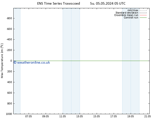 Temperature High (2m) GEFS TS Tu 07.05.2024 17 UTC