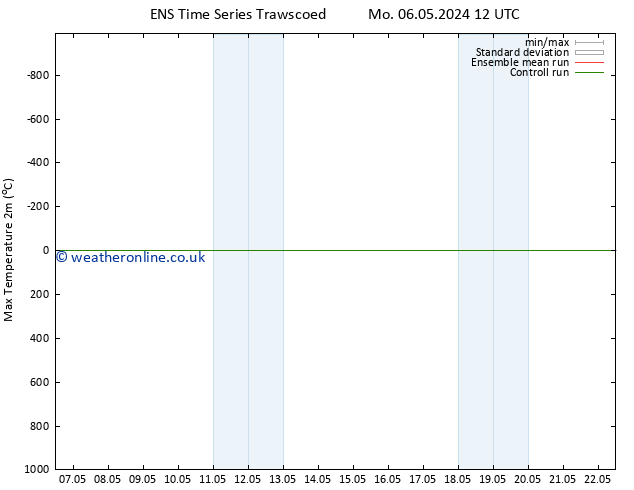 Temperature High (2m) GEFS TS Tu 07.05.2024 00 UTC