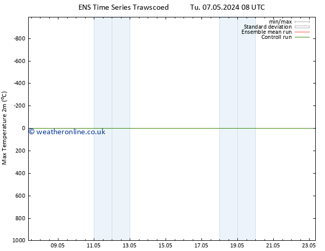 Temperature High (2m) GEFS TS Tu 07.05.2024 08 UTC