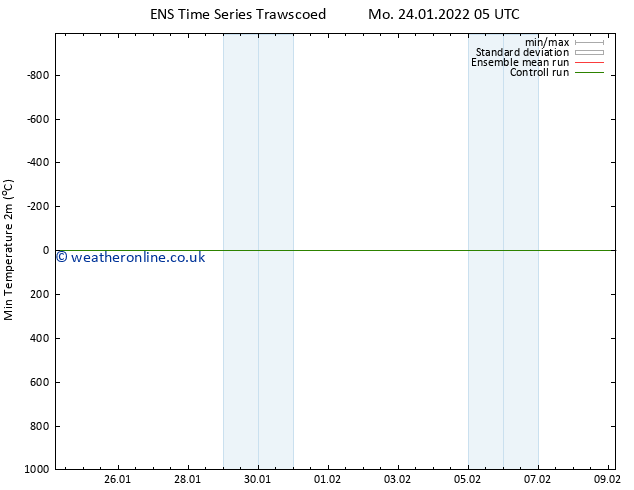 Temperature Low (2m) GEFS TS Mo 24.01.2022 05 UTC