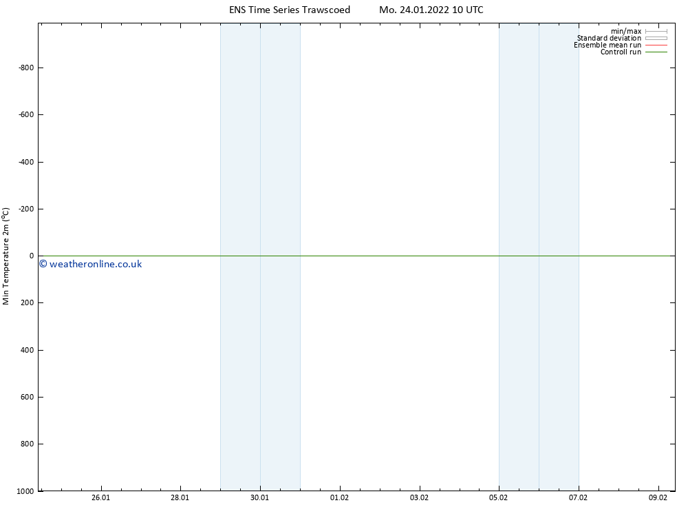 Temperature Low (2m) GEFS TS Mo 24.01.2022 10 UTC