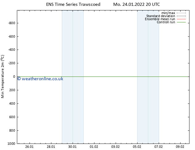 Temperature Low (2m) GEFS TS Mo 24.01.2022 20 UTC