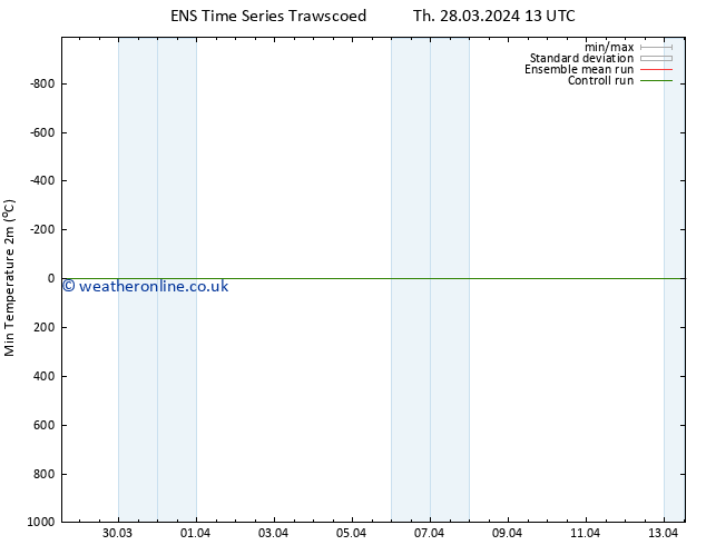 Temperature Low (2m) GEFS TS Fr 29.03.2024 01 UTC