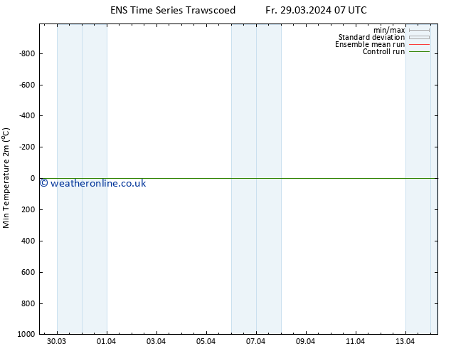 Temperature Low (2m) GEFS TS Fr 29.03.2024 07 UTC