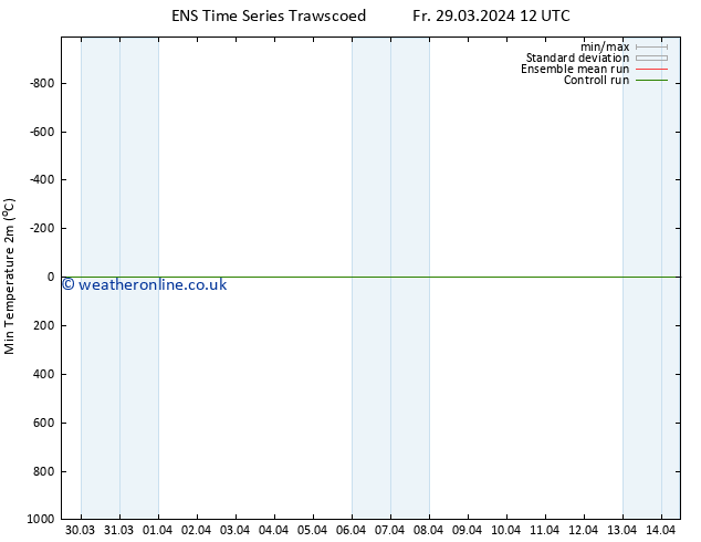 Temperature Low (2m) GEFS TS Fr 29.03.2024 18 UTC