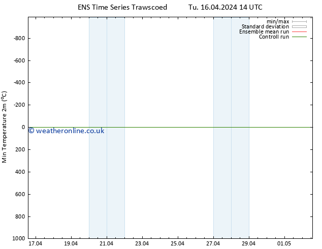 Temperature Low (2m) GEFS TS Th 18.04.2024 08 UTC