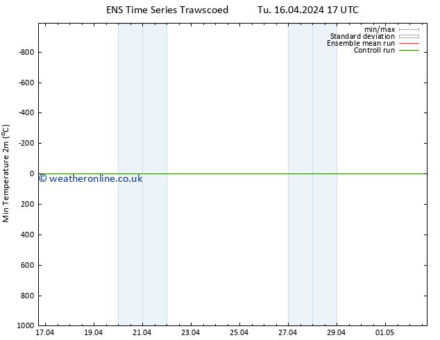 Temperature Low (2m) GEFS TS We 17.04.2024 11 UTC