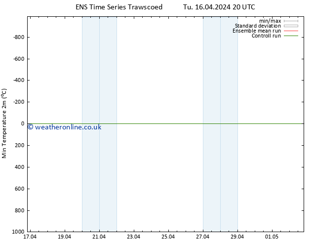 Temperature Low (2m) GEFS TS Mo 22.04.2024 14 UTC