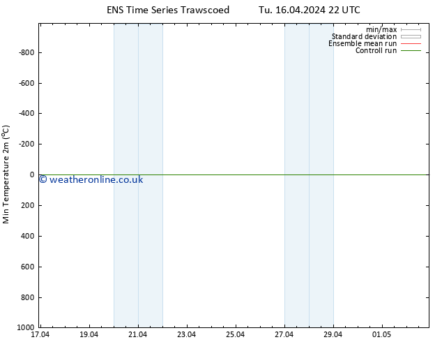 Temperature Low (2m) GEFS TS Tu 23.04.2024 22 UTC