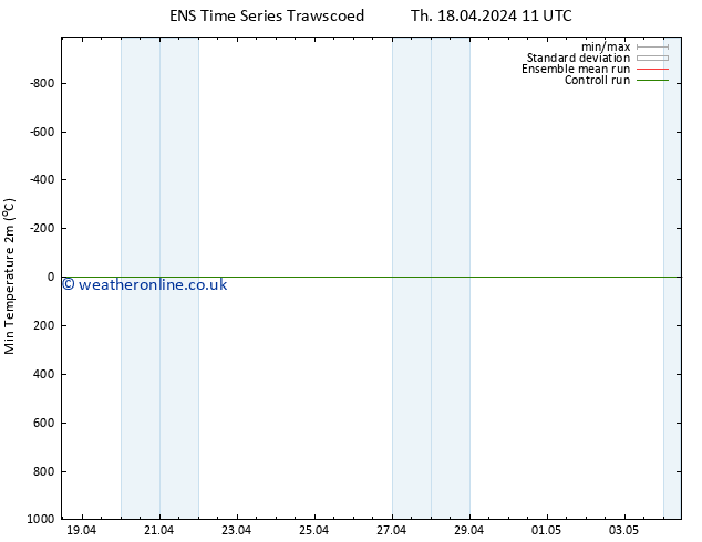 Temperature Low (2m) GEFS TS Sa 20.04.2024 05 UTC