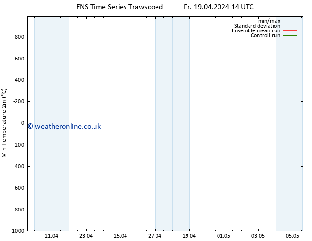 Temperature Low (2m) GEFS TS Mo 22.04.2024 14 UTC