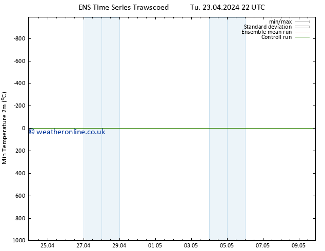 Temperature Low (2m) GEFS TS Su 28.04.2024 04 UTC