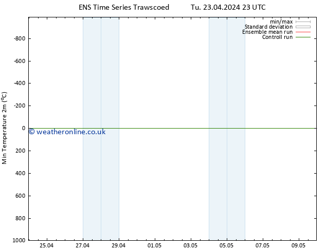 Temperature Low (2m) GEFS TS We 24.04.2024 11 UTC