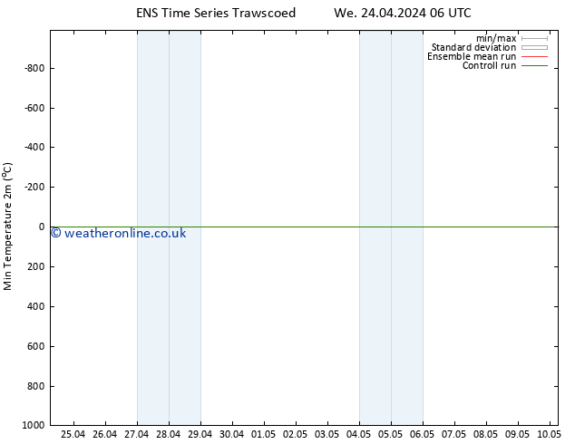 Temperature Low (2m) GEFS TS Su 28.04.2024 00 UTC