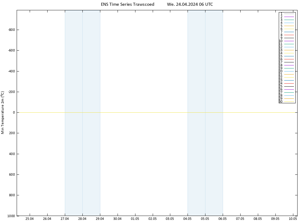 Temperature Low (2m) GEFS TS We 24.04.2024 06 UTC