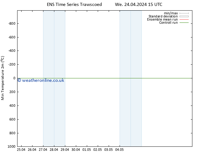 Temperature Low (2m) GEFS TS Sa 27.04.2024 03 UTC