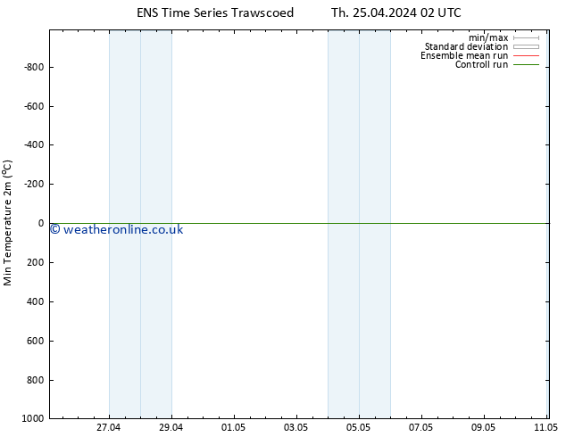 Temperature Low (2m) GEFS TS Mo 29.04.2024 14 UTC