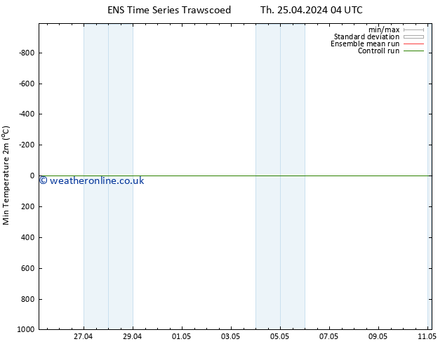 Temperature Low (2m) GEFS TS Th 25.04.2024 10 UTC
