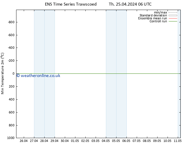 Temperature Low (2m) GEFS TS Th 25.04.2024 12 UTC
