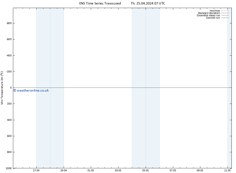 Temperature Low (2m) GEFS TS Th 25.04.2024 07 UTC