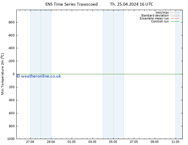 Temperature Low (2m) GEFS TS Th 25.04.2024 16 UTC