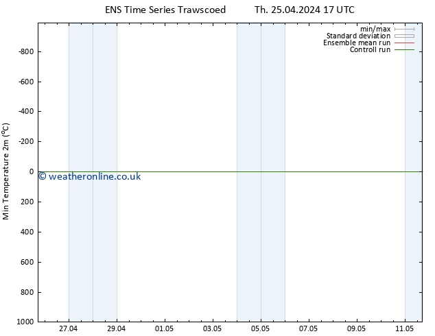 Temperature Low (2m) GEFS TS Th 25.04.2024 17 UTC