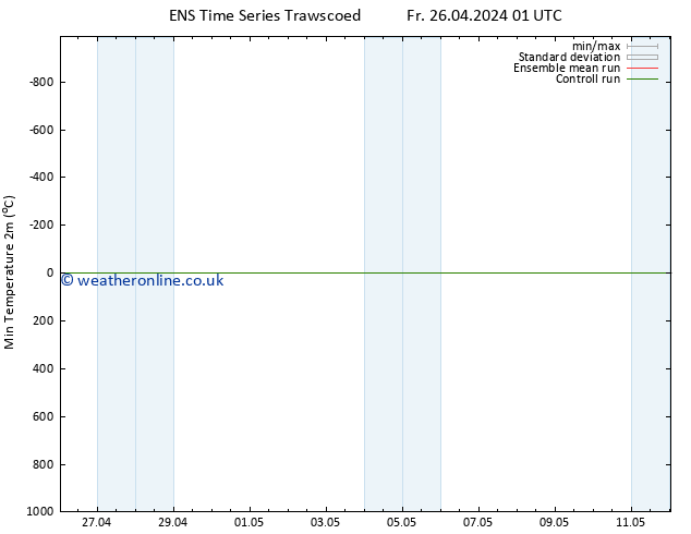 Temperature Low (2m) GEFS TS Su 28.04.2024 13 UTC