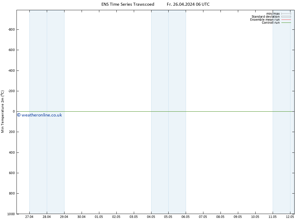 Temperature Low (2m) GEFS TS Fr 26.04.2024 06 UTC