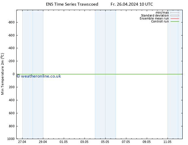 Temperature Low (2m) GEFS TS Sa 27.04.2024 10 UTC