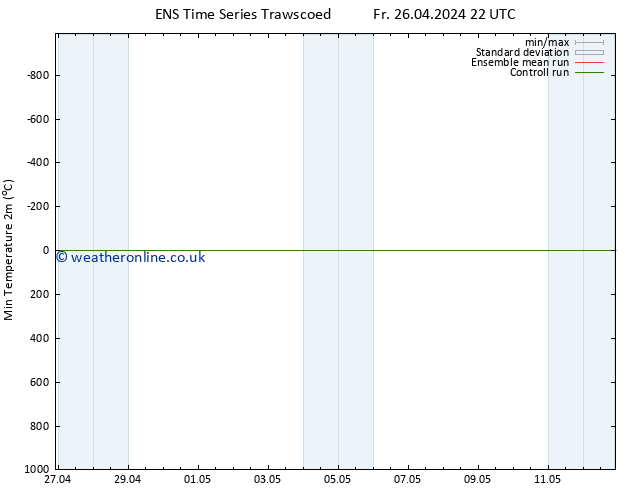 Temperature Low (2m) GEFS TS Sa 27.04.2024 04 UTC