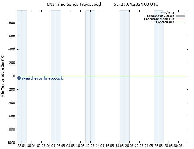 Temperature Low (2m) GEFS TS Th 09.05.2024 00 UTC